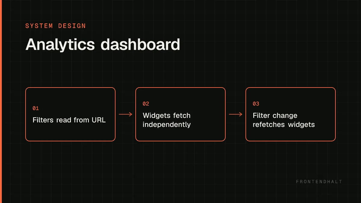Analytics dashboard architecture diagram