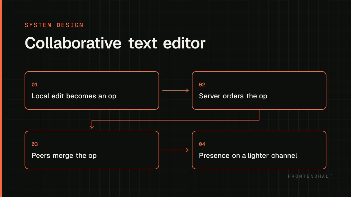 Collaborative text editor architecture diagram