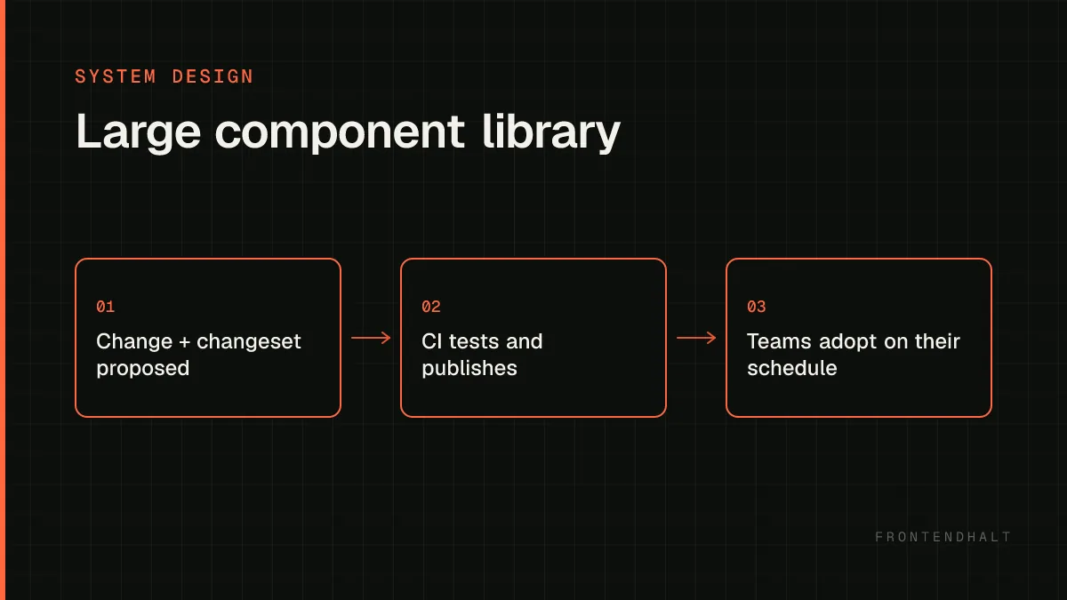 Large component library architecture diagram