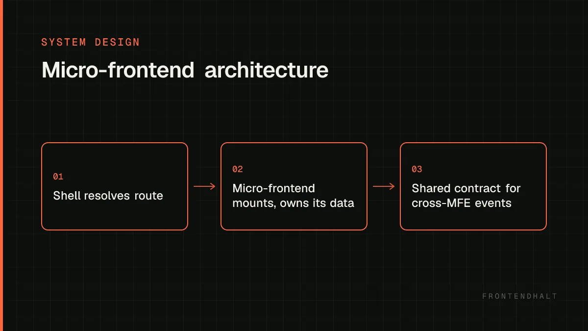 Micro-frontend architecture architecture diagram