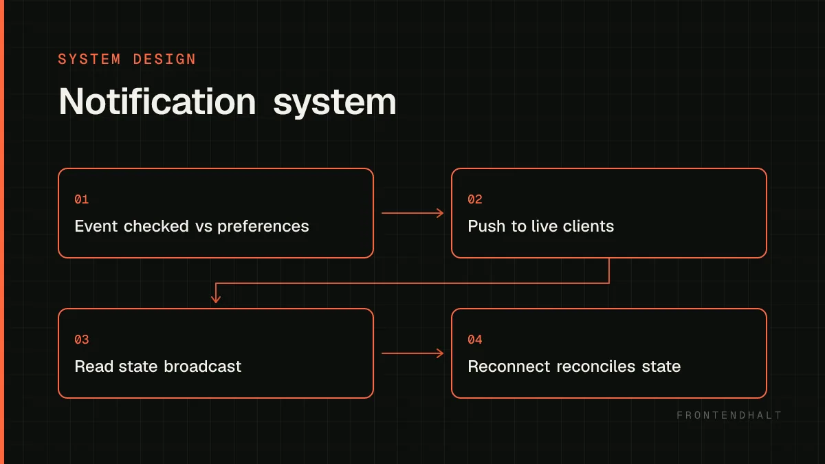 Notification system architecture diagram