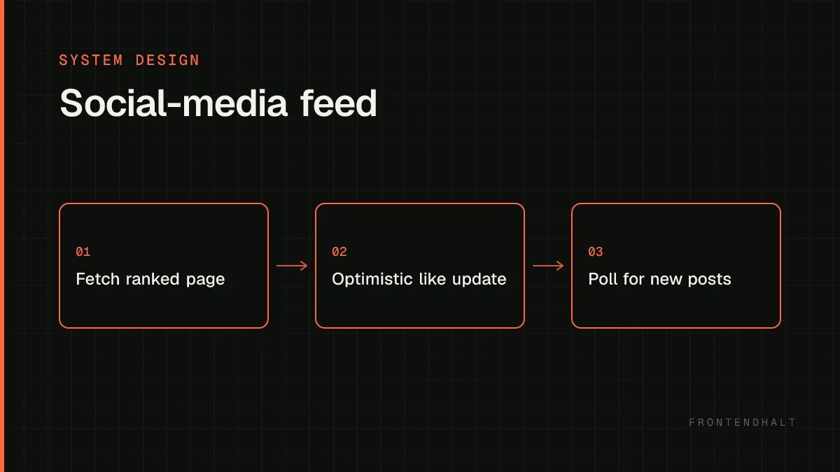 Social-media feed architecture diagram