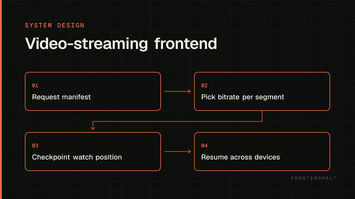 Video-streaming frontend architecture diagram
